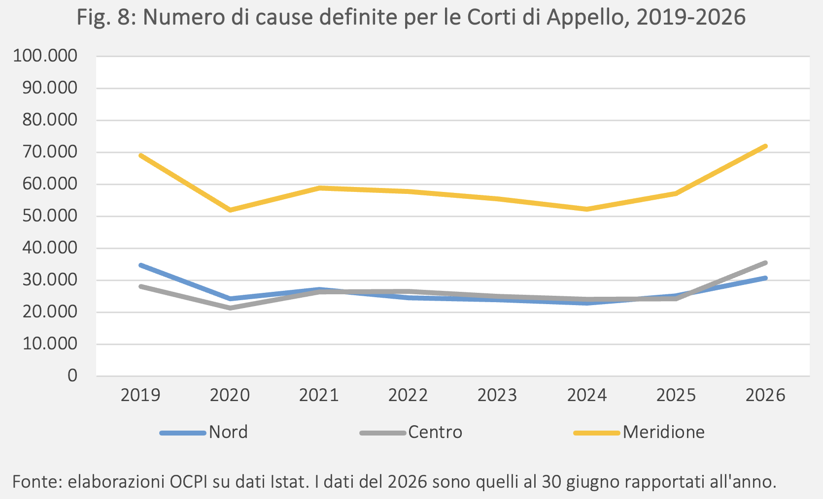 Fig. 8: Numero di cause per le Corti di Appello, 2019-2026